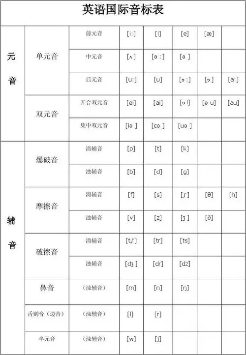 国际音标发音表