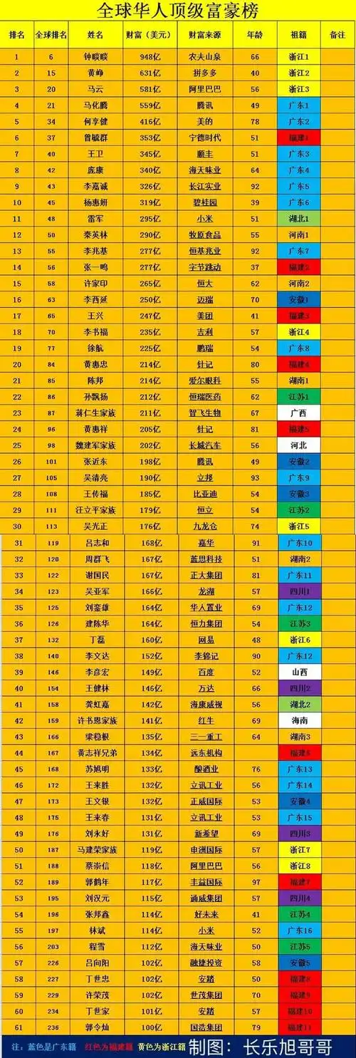 全球华人富豪榜全球华人富豪榜2020年富豪榜