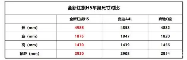 与同级别竞品奥迪a4l(配置|询价),奔驰c级(配置|询价)相比,全新红旗h5