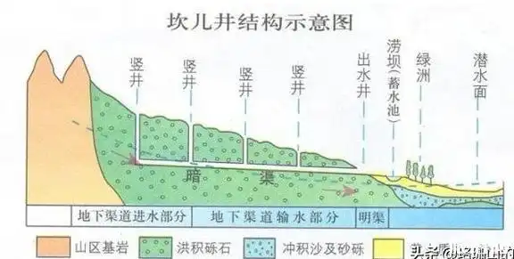 共有40多个国家和地区修建了坎儿井,而我们国家的坎儿井则主要分布在