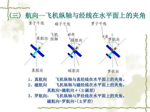 (三) 航向--飞机纵轴与经线在水平面上的夹角 1,真航向 2,磁航向 飞机