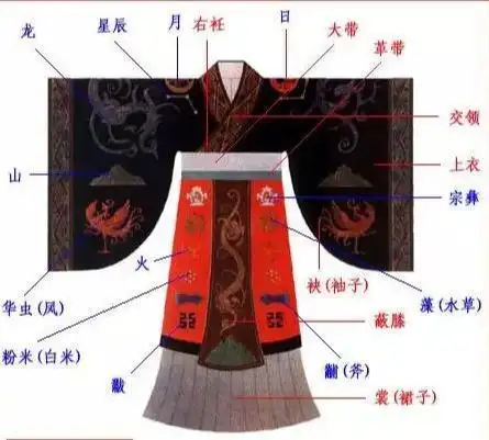 红色字体:冕服分解说明;蓝色字体:十二纹章说明