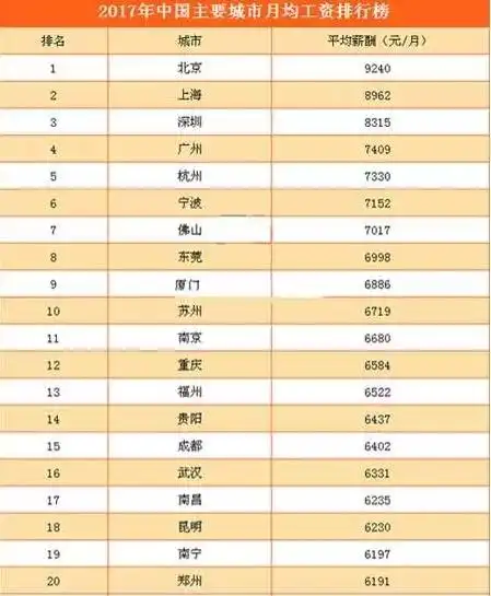 月薪5000,你将碾压95%的中国人