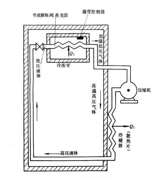 冰箱工作原理示意图.| 图源:参考文献[1]