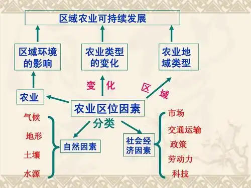 农业区位因素二轮专题复习课