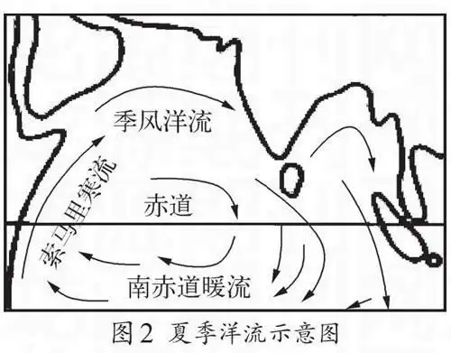 北印度洋的季风环流从成因上看属于风海流,是印度洋北部特有的洋流