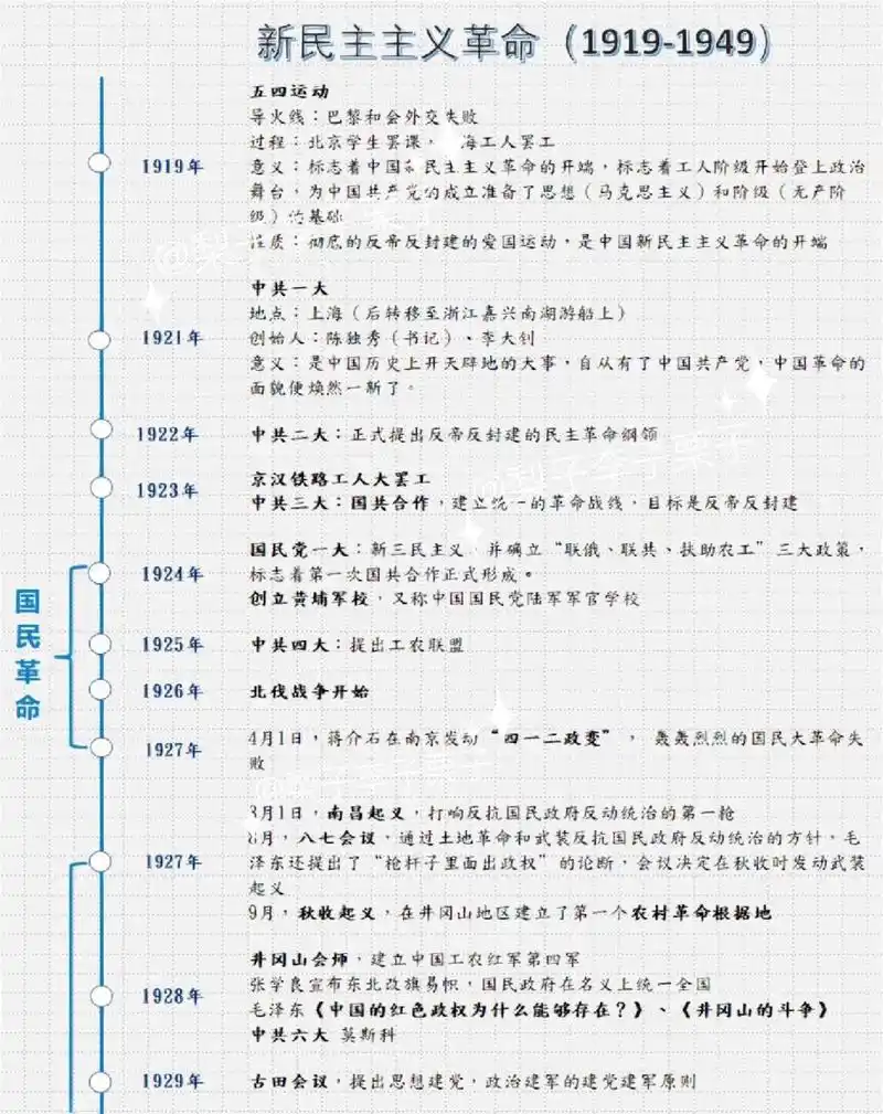 笔记整理—中国近代史时间轴(2) 新民主主义革命(1919年-1949年)