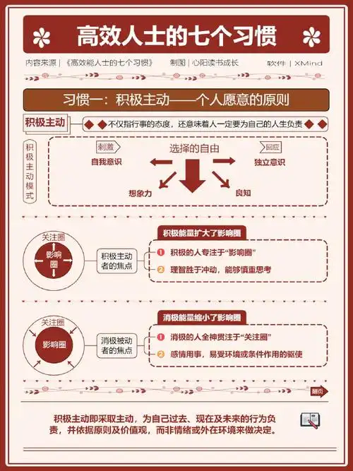 禾木觉悟##高效能人士的七个习惯