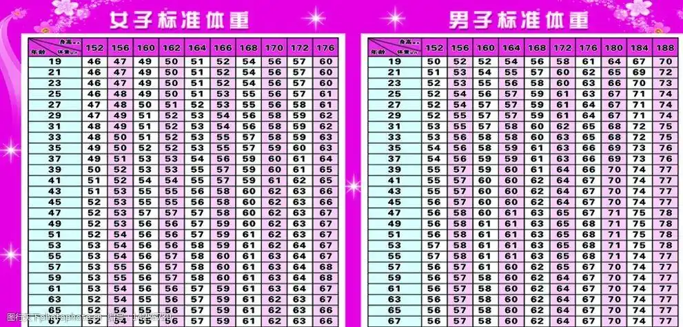 关键词:体重对照表 男子标准体重 女子标准体重 粉色背景 展板 表格