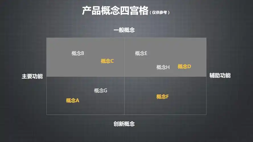 六,把验证的产品概念归入概念四宫格