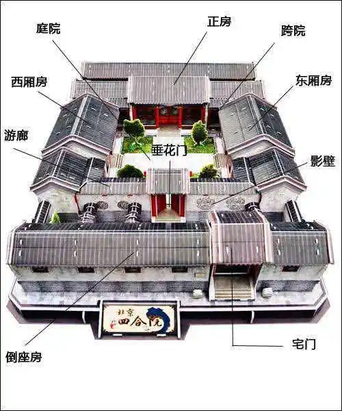 四合院的布局和结构科普