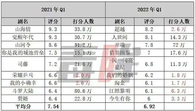 国产剧豆瓣评分听谁的