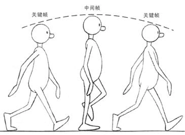 人物走路的动画设计