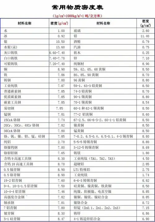 常用物质密度表1