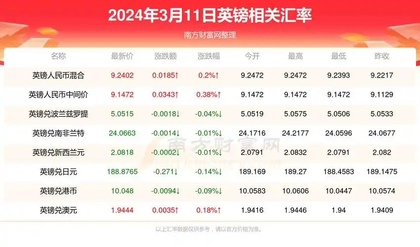 英镑对港币汇率行情一览表2024年3月11日