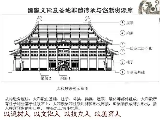 太和殿结构示意图ppt课件