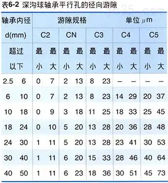 轴承游隙与预压