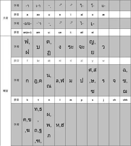 泰语拼音表