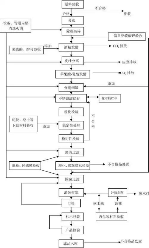干红葡萄酒工艺流程图