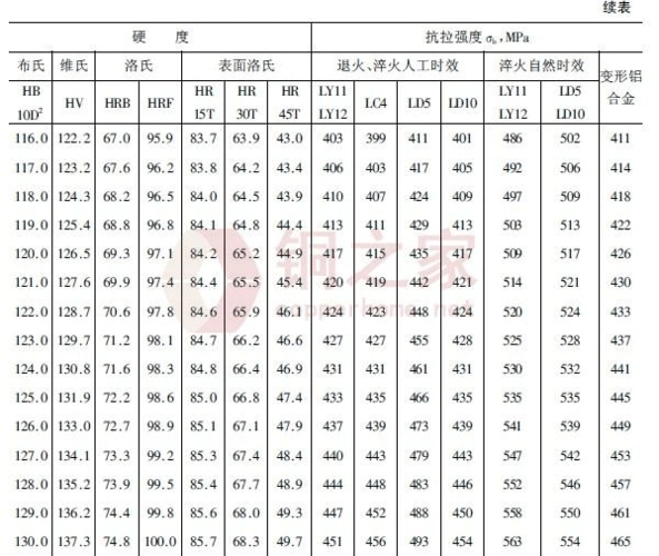 铝合金硬度与强度对照