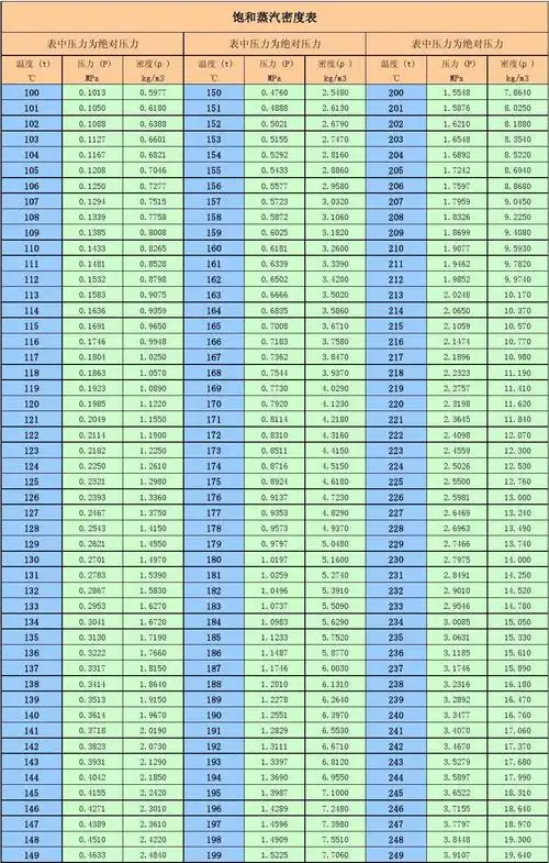 蒸汽温度压力密度表