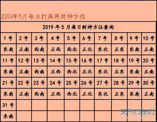 今天打麻将赢钱方位 2019年12月30日最佳方位