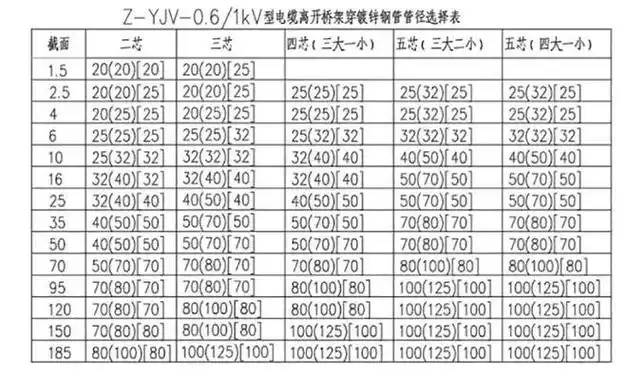 5,电缆线管管径选择:4,配电系统图设计:3,根据计算出来的不同用电负荷