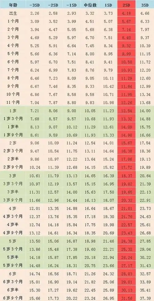 中国7岁以下女童体重标准值(kg)