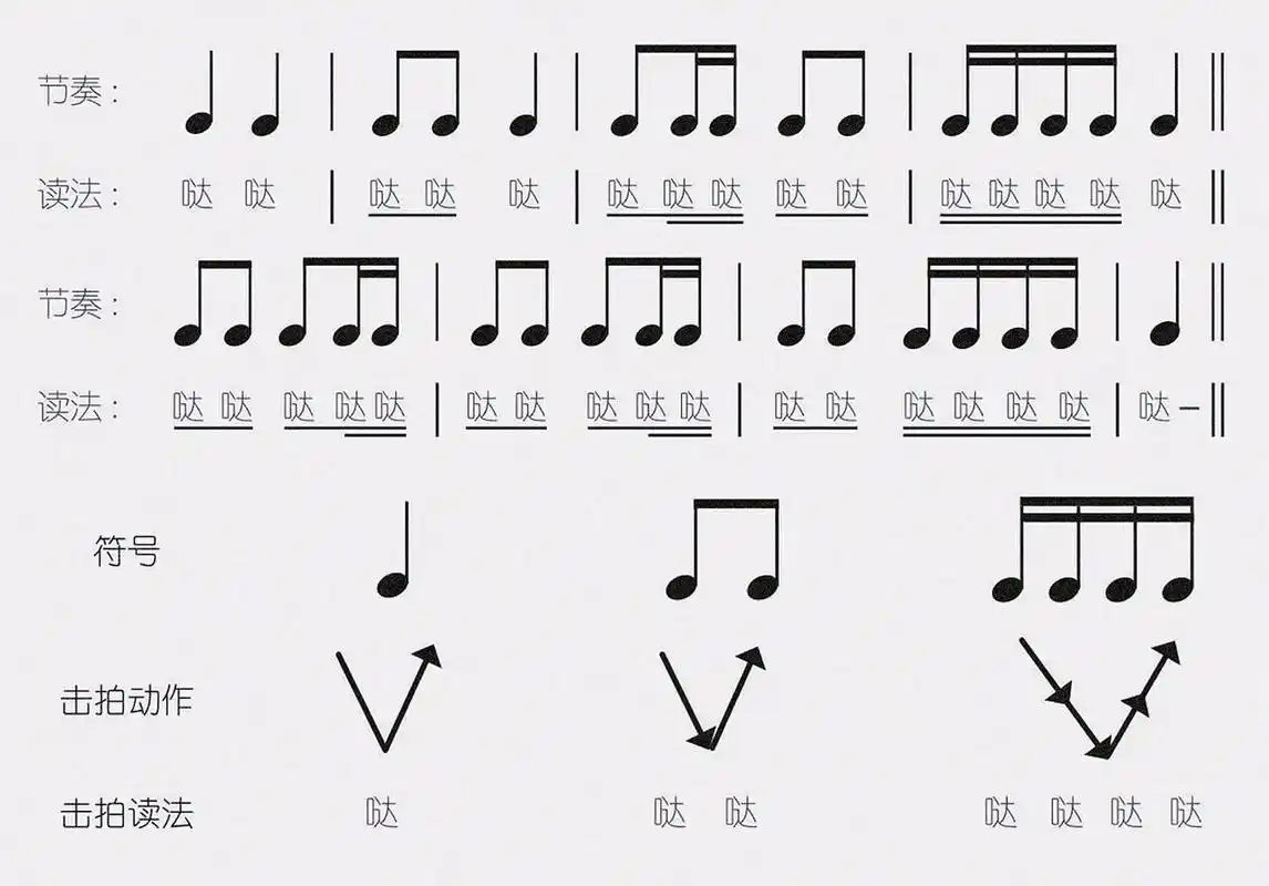 【96五线谱】- 节奏与节拍 94 节奏 音的长短关系,叫作节奏.