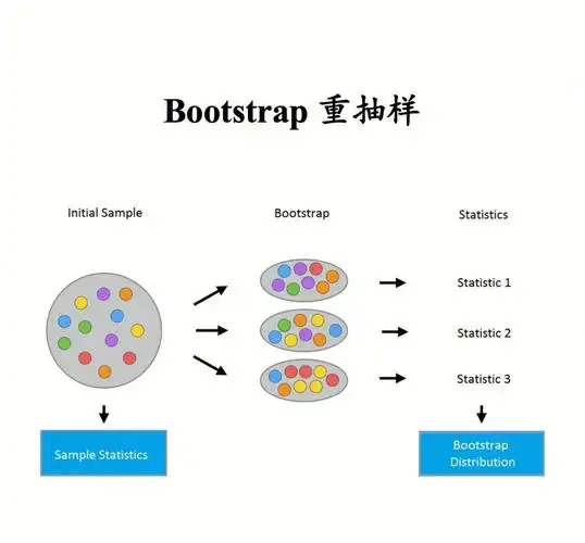 数理探秘bootstrap重抽样