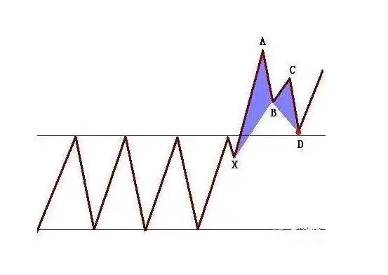 期货交易技术分享——蝴蝶形态理论与图解