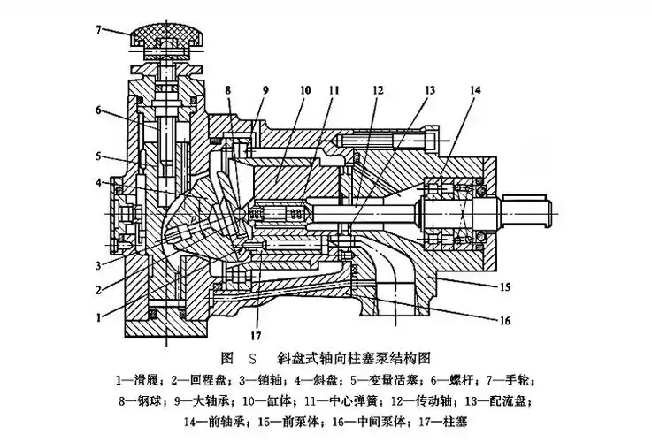 轴向柱塞泵的工作原理与结构