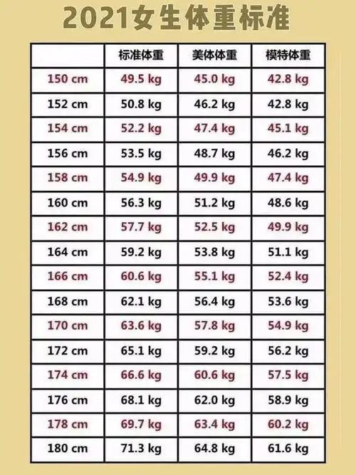 其实,如何判断自己的体重标不标准,可以通过标准体重计算法,体脂率