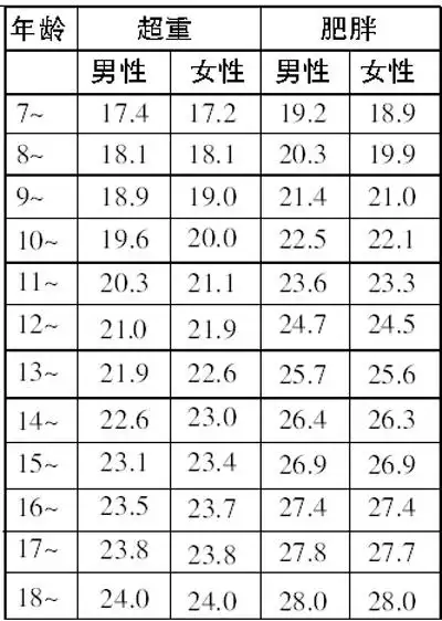 bmi指数男女标准