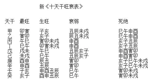 天干在月令的静态旺衰