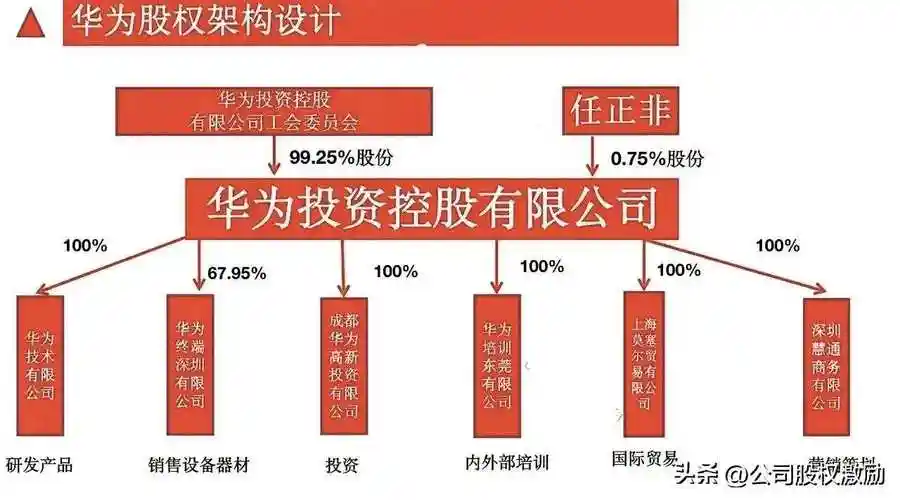 华为公司股权和控制权结构设计一览图!好企业是设计出来的!一个优