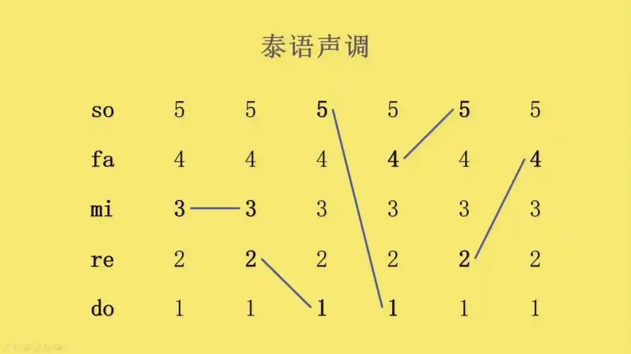 泰语的五个声调,超级简单!