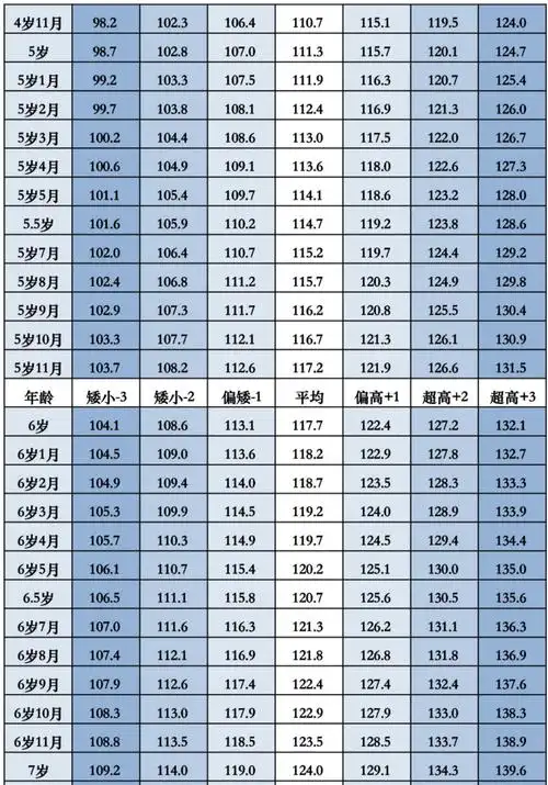 每个孩子的生长发育都有其自身规律,一般来说,身高60%～70%取决于