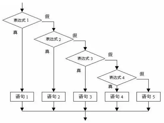 c语言程序流程设计之选择程序流程设计(12) | 码农家园