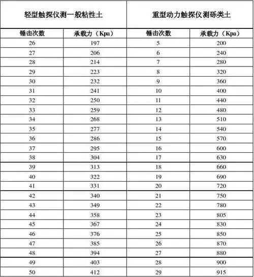 相关主题 你可能喜欢 地基承载力试验 钎探方案 复合地基承载力 岩石