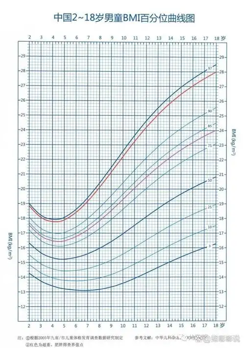 儿童生长曲线图(男娃)来啦 家长们,儿童生长曲线图来啦