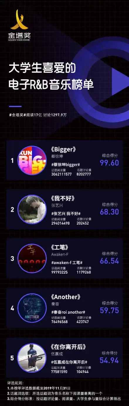 蔡徐坤《重生》第一!大学生喜爱的摇滚音乐榜单发布_腾讯新闻