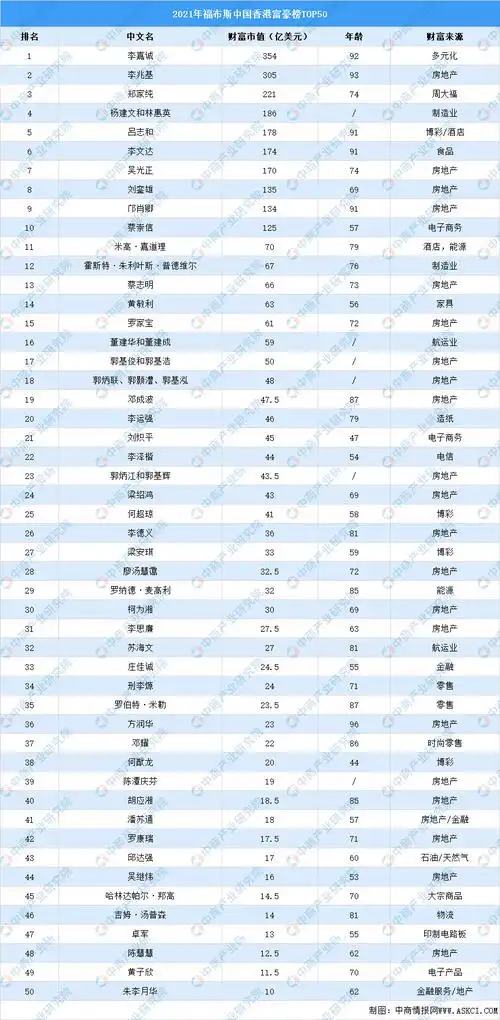 2021年福布斯中国香港富豪榜top50(附榜单)