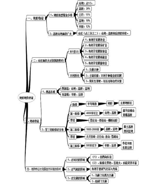 中国地形思维导图.docx