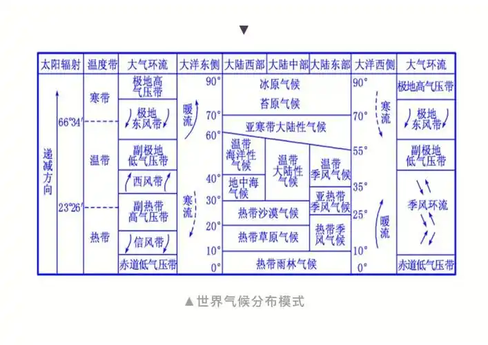 高中地理――世界及各大洲气候分布图
