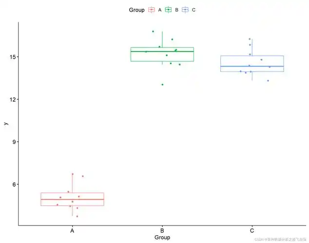 r语言箱线图添加显著性不同水平实现方法
