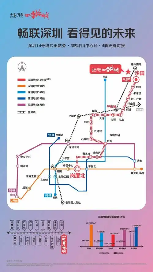 项目距离在建设中的深圳地铁14号线的沙田站仅1.