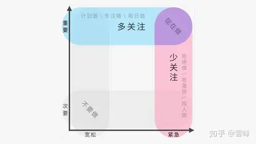 k:重要紧急四象限