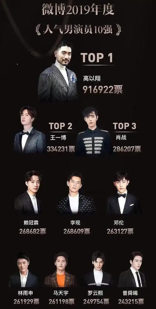 人气男演员十强名单出炉高以翔力压李现肖战王一博夺冠