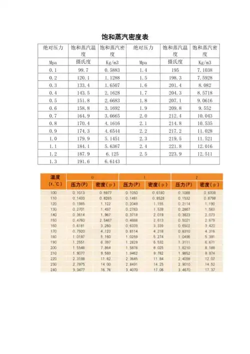 饱和蒸汽密度表